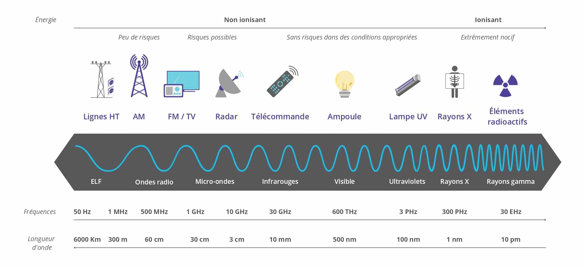 Classement des rayonnements électromagnétiques par fréquence et longueur d'onde